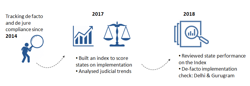 Tracking de facto and de jure progress made by states since 2014