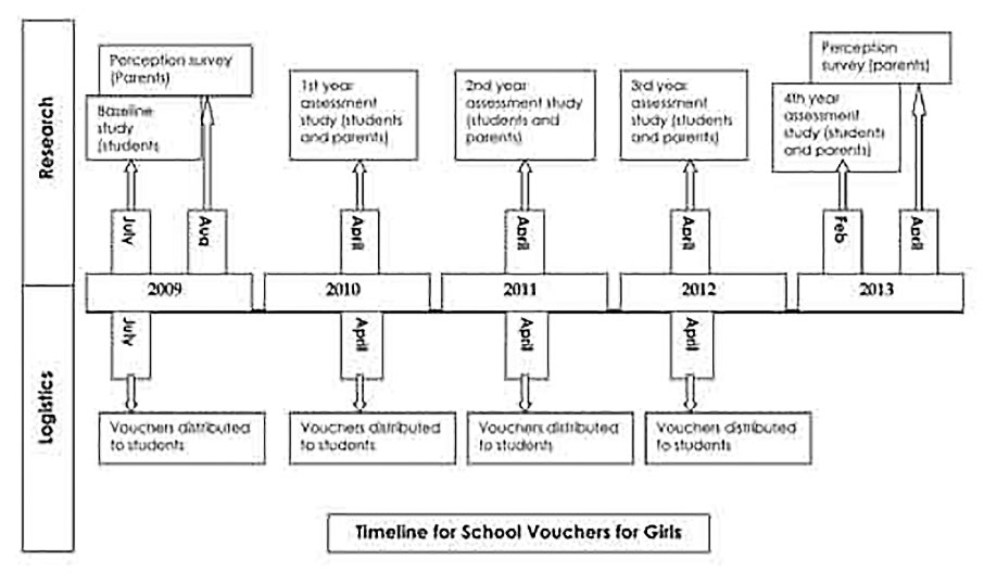 Project Timeline